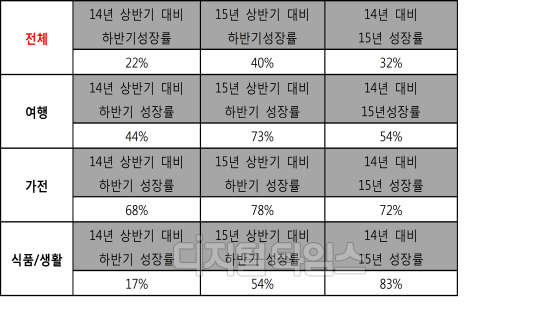 티몬 거래액 추이. 티몬 제공